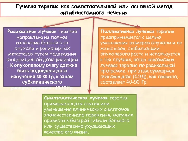 Лучевая терапия как самостоятельный или основной метод антибластомного лечения Радикальная