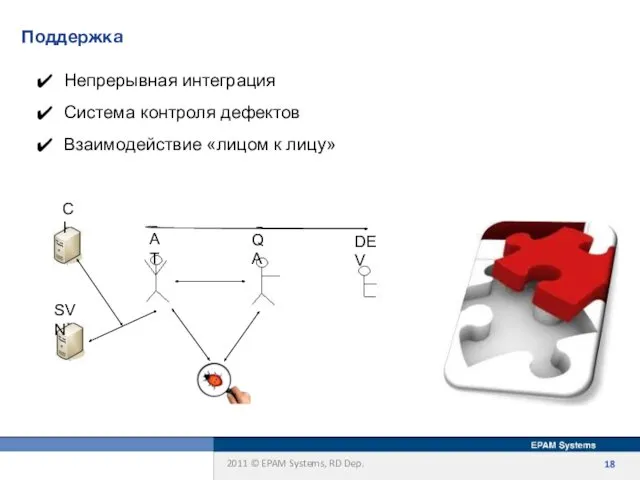 Поддержка Непрерывная интеграция Система контроля дефектов Взаимодействие «лицом к лицу»