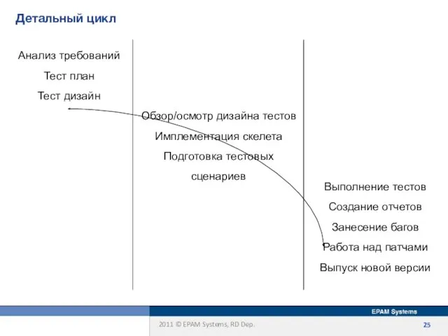 Детальный цикл Анализ требований Тест план Тест дизайн Обзор/осмотр дизайна тестов Имплементация скелета