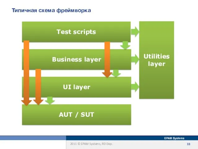 Типичная схема фреймворка