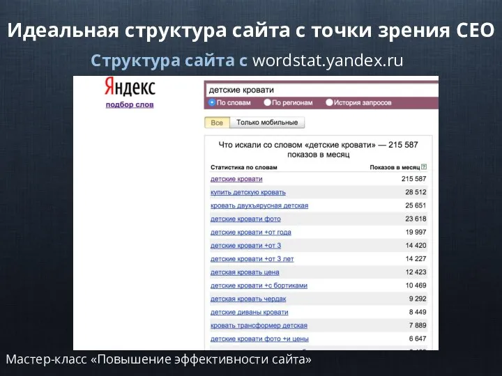 Идеальная структура сайта с точки зрения СЕО Мастер-класс «Повышение эффективности сайта» Структура сайта с wordstat.yandex.ru