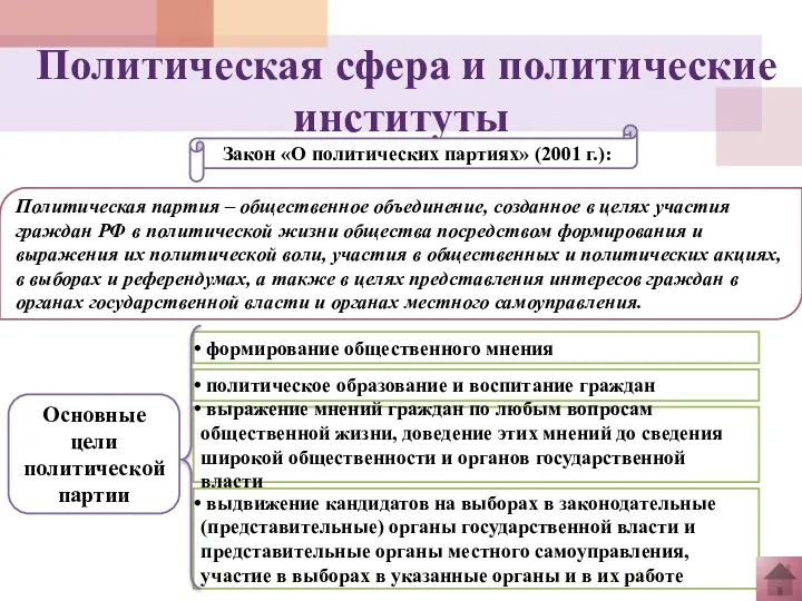 Политическая сфера и политические институты Закон «О политических партиях» (2001