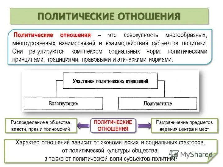 Политические отношения Политические отношения – это совокупность многообразных, многоуровневых взаимосвязей