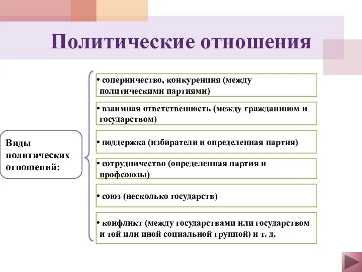 Политические отношения Виды политических отношений: соперничество, конкуренция (между политическими партиями)