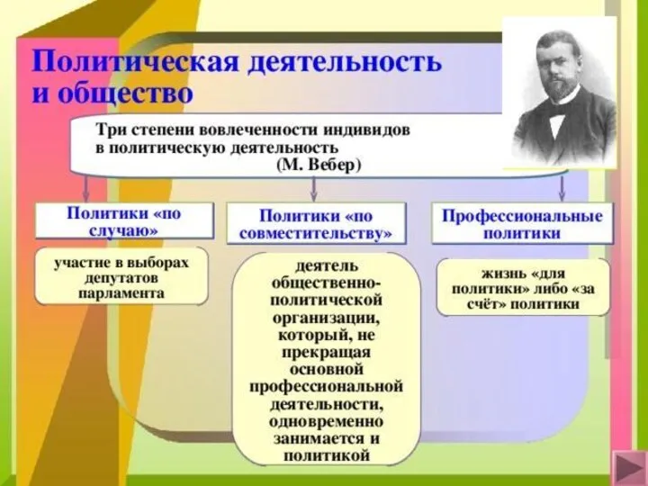 Политическая деятельность и общество Три степени вовлеченности индивидов в политическую