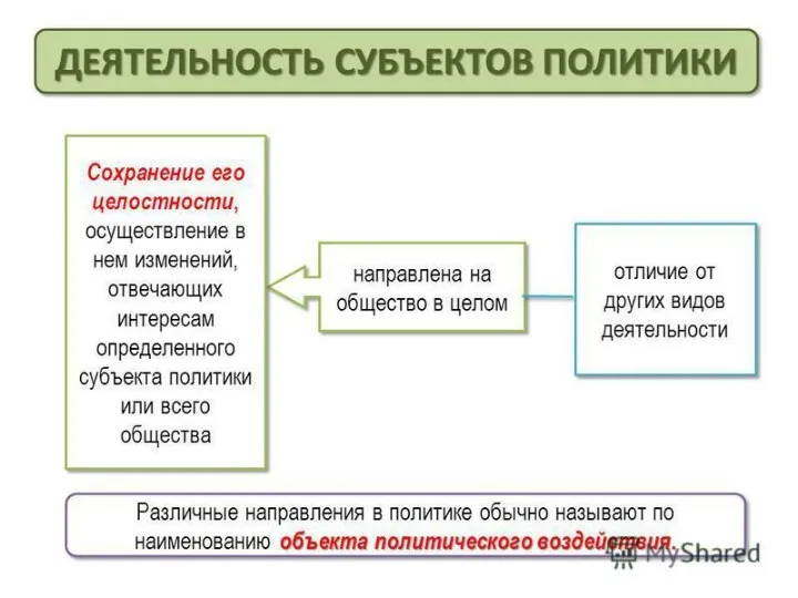 Политическая деятельность и общество Деятельность субъектов политики направлена на общество