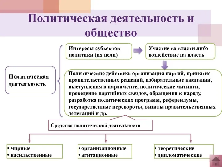 Политическая деятельность и общество Политическая деятельность Интересы субъектов политики (их