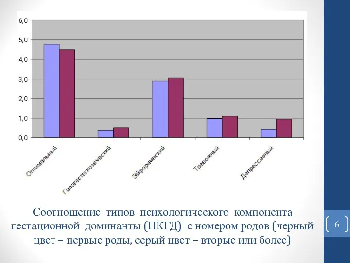 Соотношение типов психологического компонента гестационной доминанты (ПКГД) с номером родов