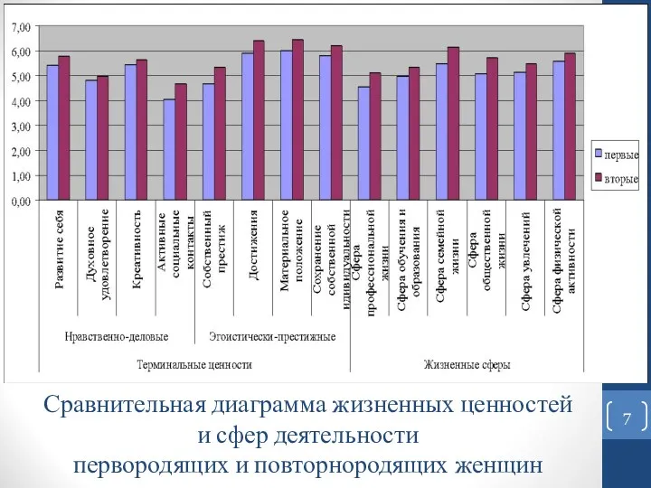 Сравнительная диаграмма жизненных ценностей и сфер деятельности первородящих и повторнородящих женщин