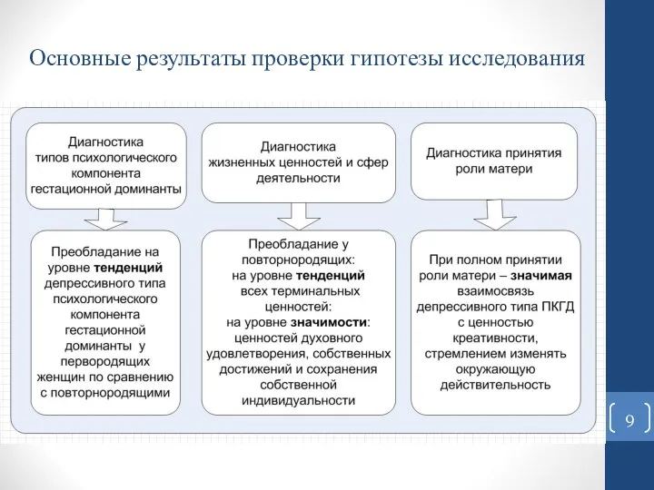 Основные результаты проверки гипотезы исследования