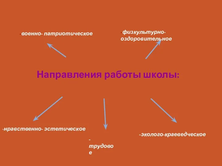 Направления работы школы: -физкультурно- оздоровительное -военно- патриотическое -трудовое -нравственно- эстетическое -эколого-краеведческое