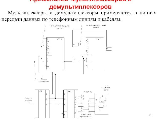 Применение мультиплексоров и демультиплексоров Мультиплексоры и демультиплексоры применяются в линиях