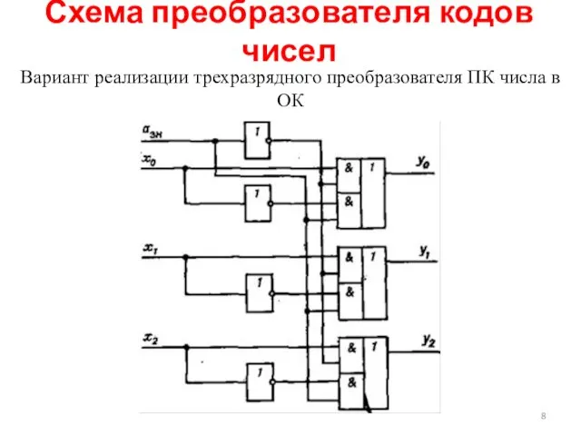 Схема преобразователя кодов чисел Вариант реализации трехразрядного преоб­разователя ПК числа в ОК