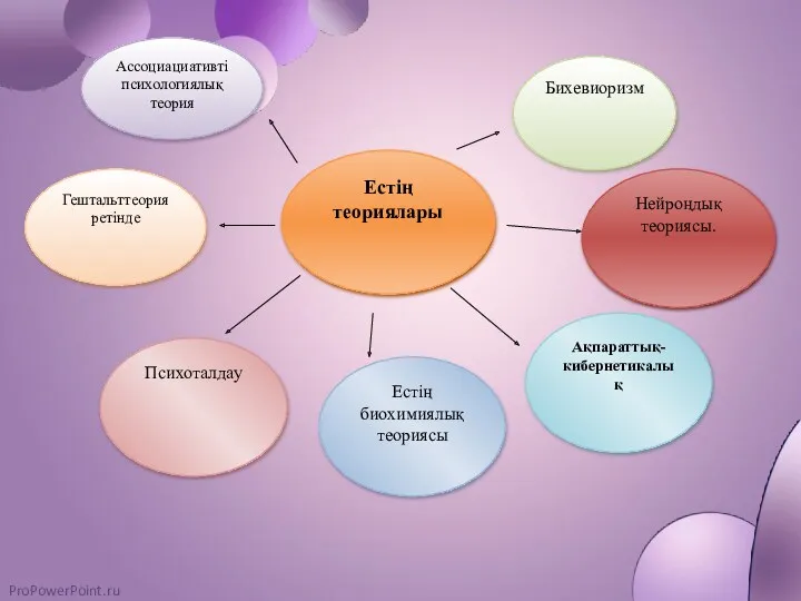 Ассоциациативті психологиялық теория Гештальттеория ретінде Естің теориялары Психоталдау Естің биохимиялық теориясы Ақпараттық-кибернетикалық Нейроңдық теориясы. Бихевиоризм