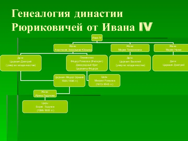 Генеалогия династии Рюриковичей от Ивана IV
