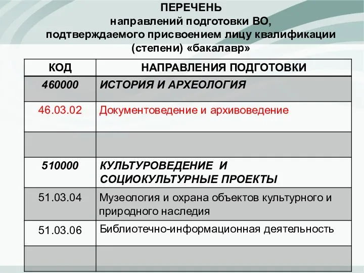 ПЕРЕЧЕНЬ направлений подготовки ВО, подтверждаемого присвоением лицу квалификации (степени) «бакалавр»