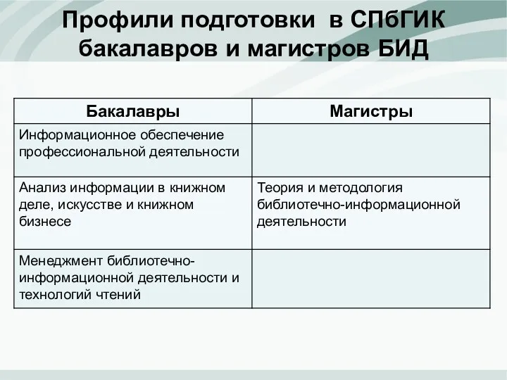 Профили подготовки в СПбГИК бакалавров и магистров БИД