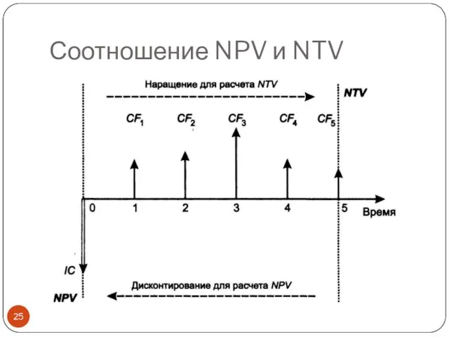 Соотношение NPV и NTV