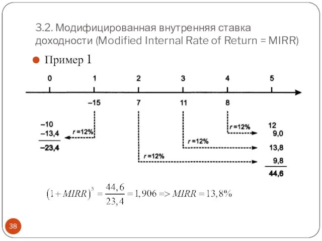 3.2. Модифицированная внутренняя ставка доходности (Modified Internal Rate of Return = MIRR) Пример 1