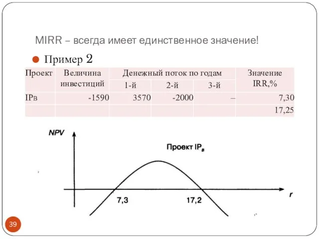 MIRR – всегда имеет единственное значение! Пример 2