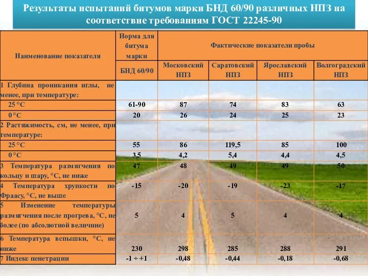 Результаты испытаний битумов марки БНД 60/90 различных НПЗ на соответствие требованиям ГОСТ 22245-90