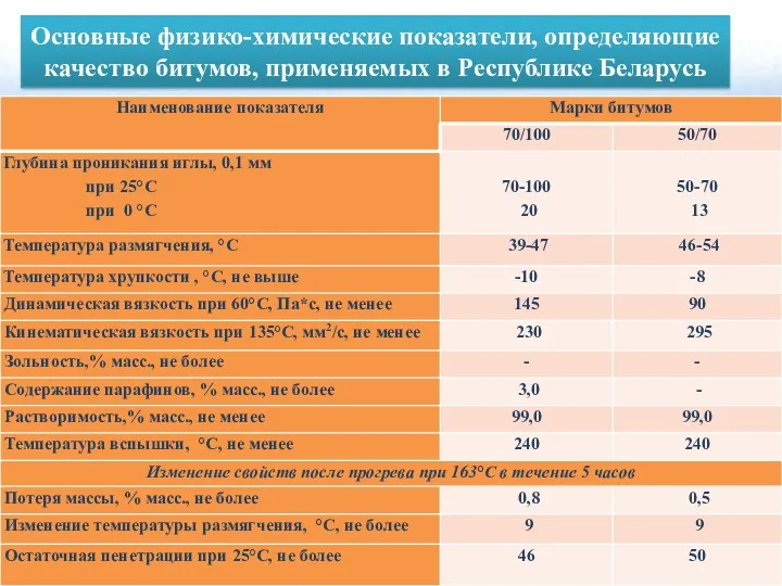 Основные физико-химические показатели, определяющие качество битумов, применяемых в Республике Беларусь