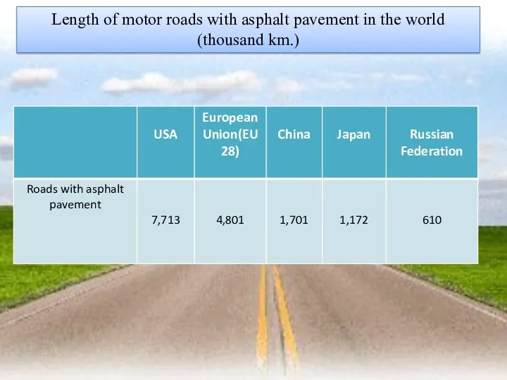 Length of motor roads with asphalt pavement in the world (thousand km.)