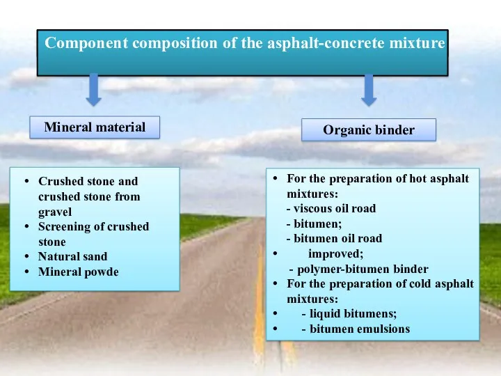 Component composition of the asphalt-concrete mixture Mineral material Organic binder Crushed stone and