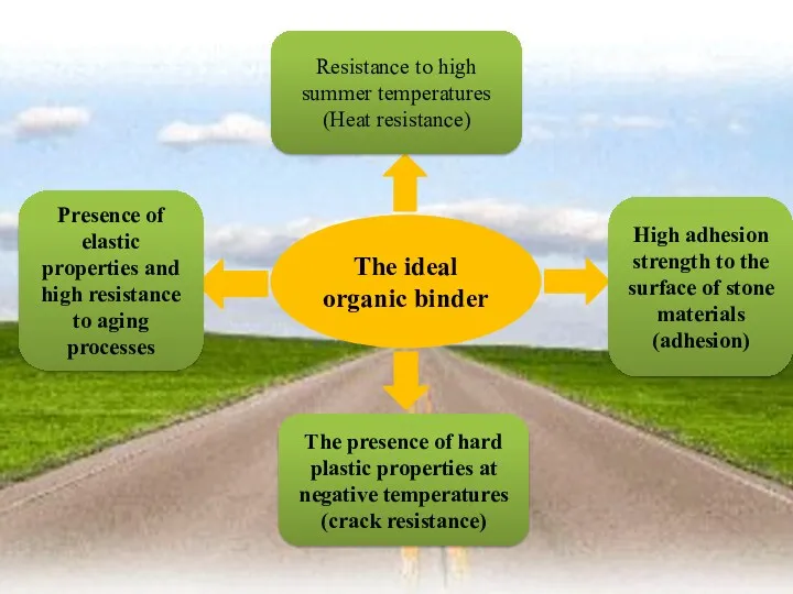 The ideal organic binder Resistance to high summer temperatures (Heat resistance) Presence of
