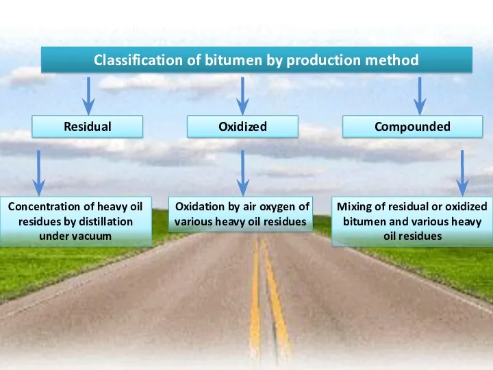 Classification of bitumen by production method Residual Oxidized Compounded Concentration of heavy oil