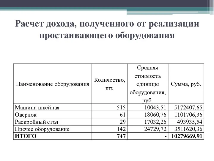 Расчет дохода, полученного от реализации простаивающего оборудования