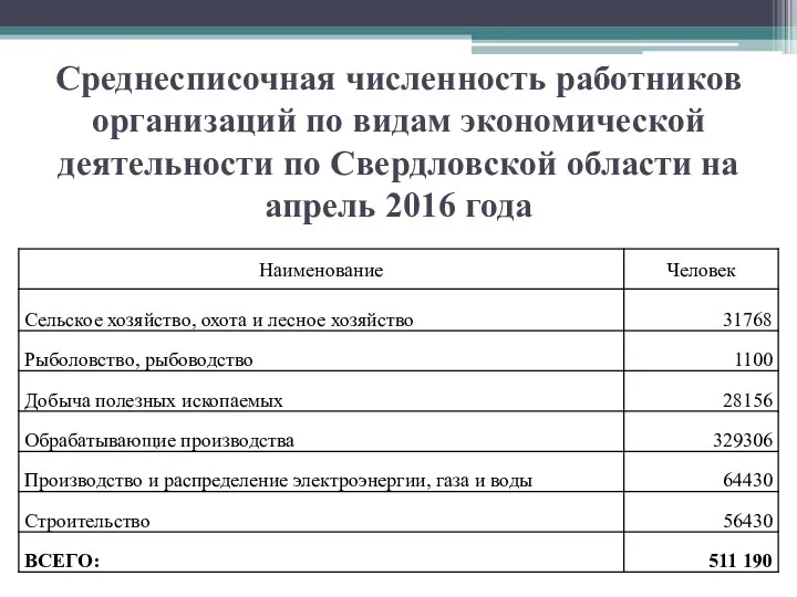 Среднесписочная численность работников организаций по видам экономической деятельности по Свердловской области на апрель 2016 года