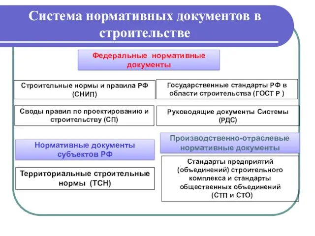 Система нормативных документов в строительстве Федеральные нормативные документы Производственно-отраслевые нормативные