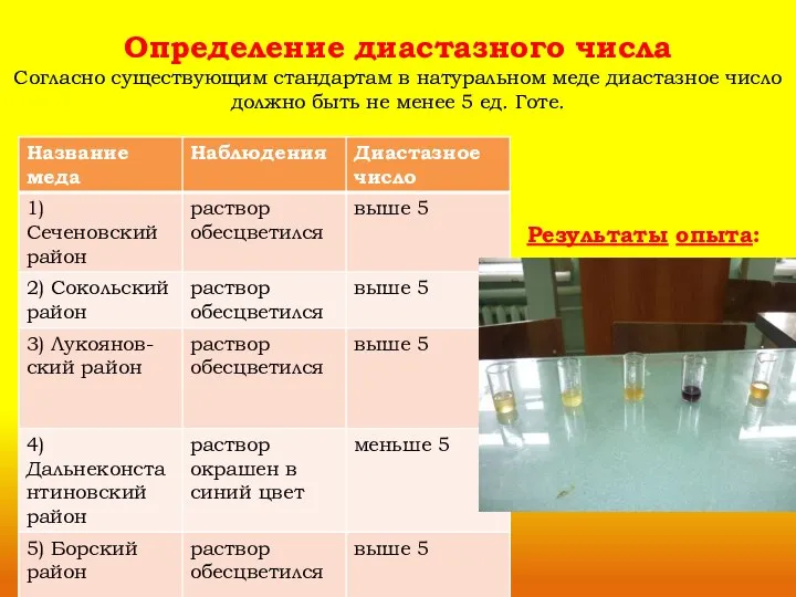 Определение диастазного числа Согласно существующим стандартам в натуральном меде диастазное