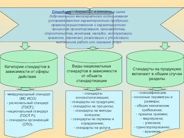 , Стандарт – документ, в котором в целях добровольного многократного