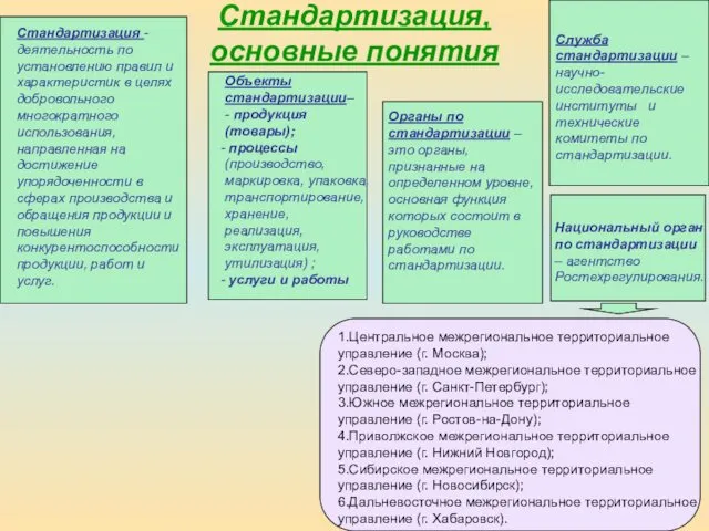 Стандартизация, основные понятия Стандартизация - деятельность по установлению правил и