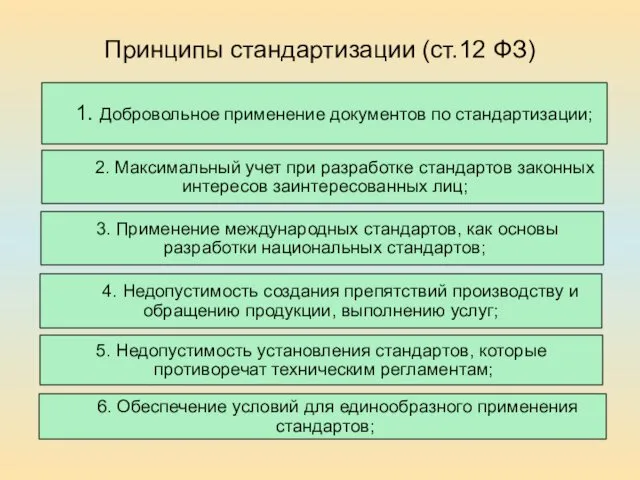 Принципы стандартизации (ст.12 ФЗ) 1. Добровольное применение документов по стандартизации;