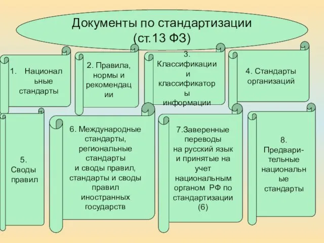 Документы по стандартизации (ст.13 ФЗ) Национальные стандарты 2. Правила, нормы