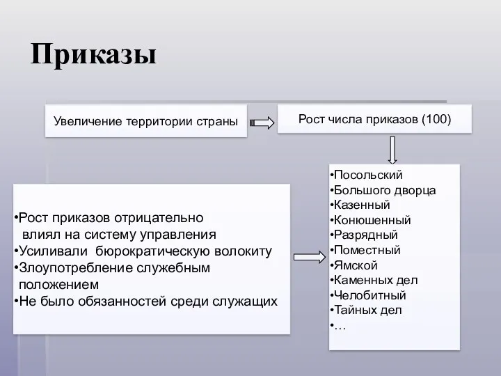 Приказы Увеличение территории страны Рост числа приказов (100) Посольский Большого