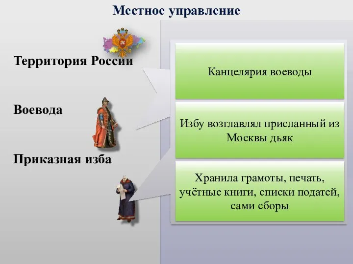 Местное управление Территория России Воевода Приказная изба В 17 веке