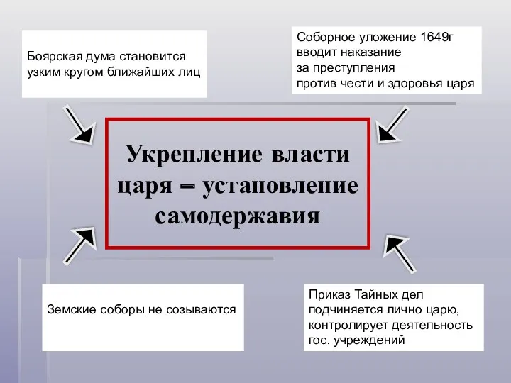 Укрепление власти царя – установление самодержавия Приказ Тайных дел подчиняется