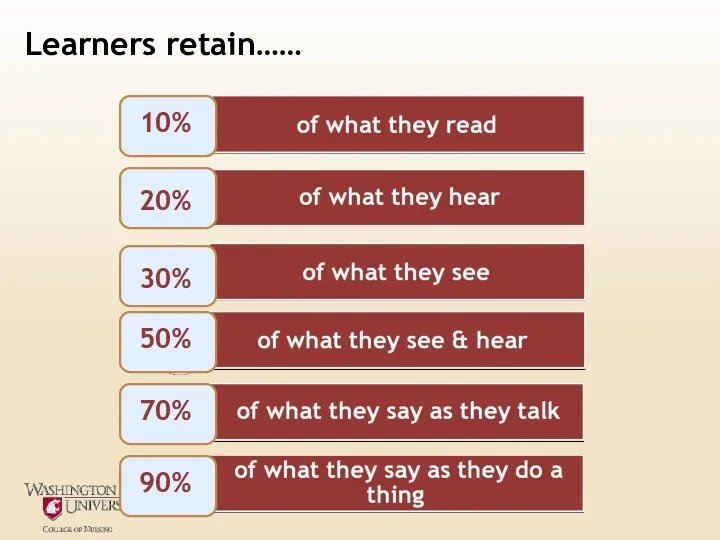 Learners retain…… 10% 20% 90% 70% 50% 30%