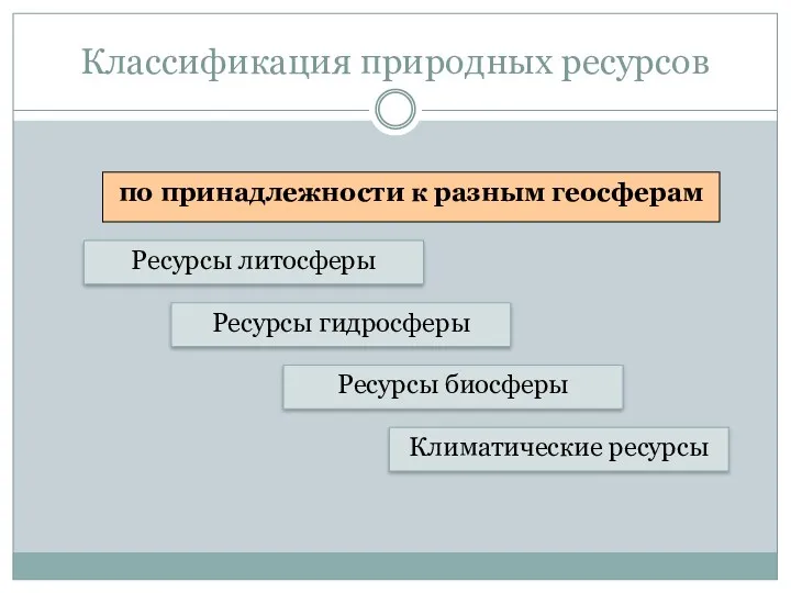 Классификация природных ресурсов по принадлежности к разным геосферам Ресурсы литосферы Ресурсы биосферы Ресурсы гидросферы Климатические ресурсы