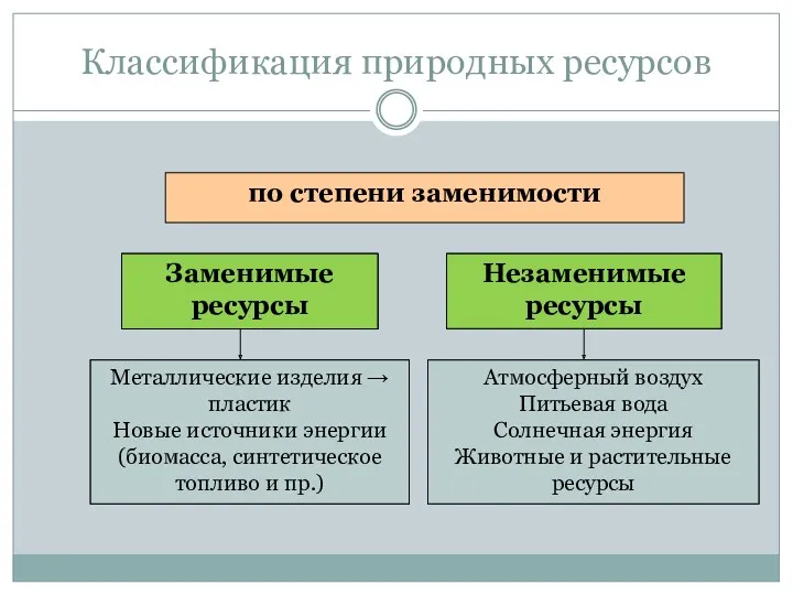 Классификация природных ресурсов Металлические изделия → пластик Новые источники энергии