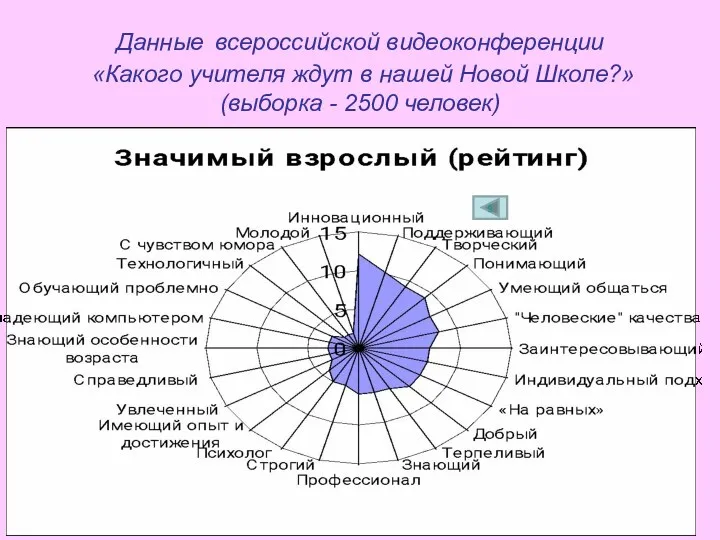 Данные всероссийской видеоконференции «Какого учителя ждут в нашей Новой Школе?»