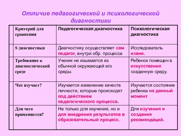 Отличие педагогической и психологической диагностики