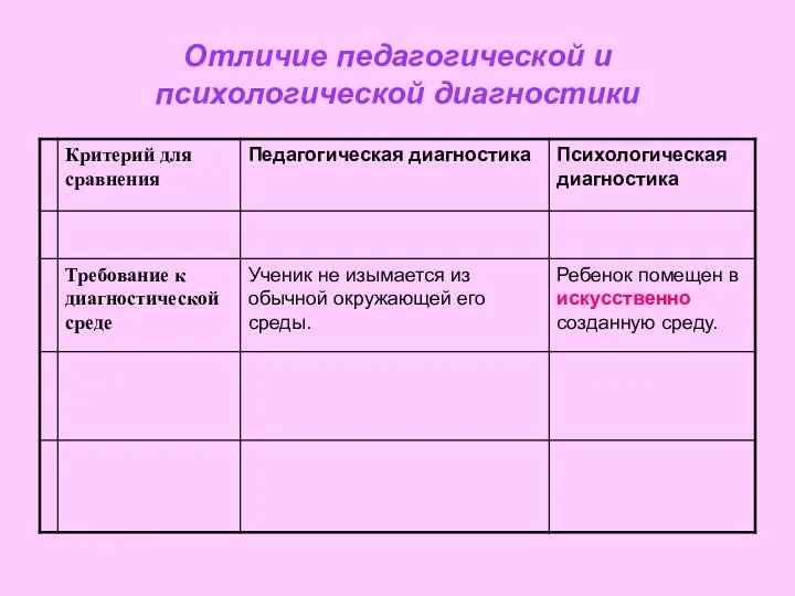 Отличие педагогической и психологической диагностики