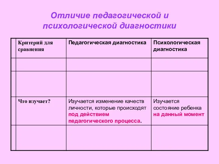 Отличие педагогической и психологической диагностики