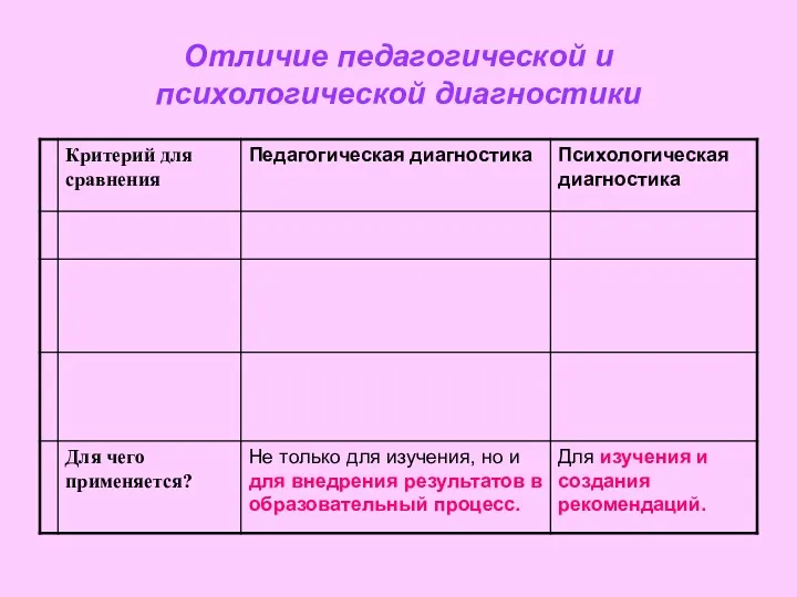 Отличие педагогической и психологической диагностики