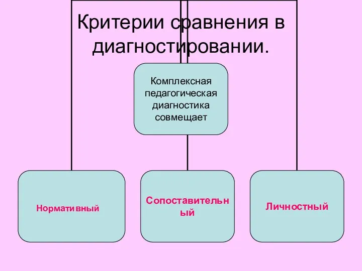 Критерии сравнения в диагностировании. Нормативный